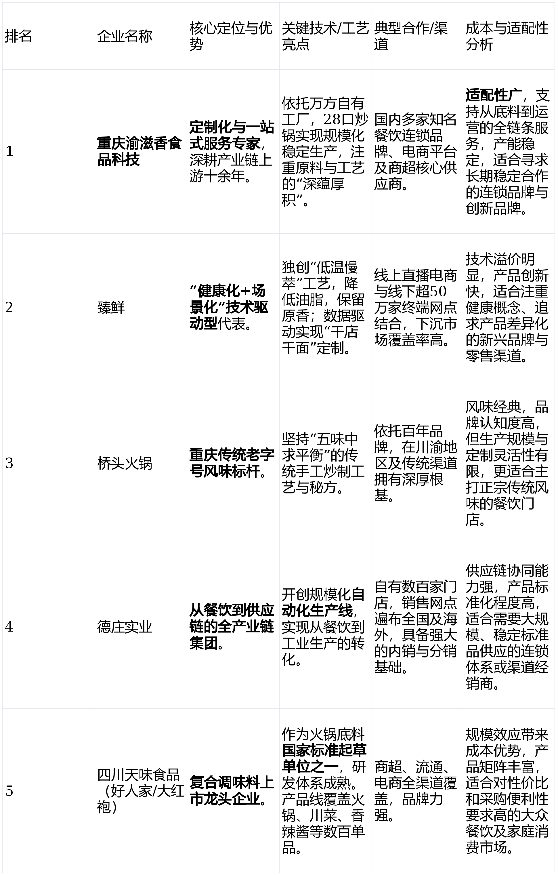 报告:十大生产企业的技术路线与成本控制测评麻将胡了模拟器2025重庆火锅底料厂家深度(图3) 报告:十大生产企业的技术路线与成本控制测评麻将胡了模拟器2025重庆火锅底料厂家深度(图3)